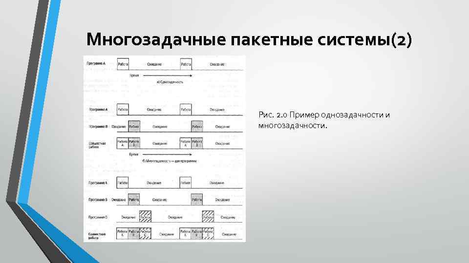 Многозадачные пакетные системы(2) Рис. 2. 0 Пример однозадачности и многозадачности. 