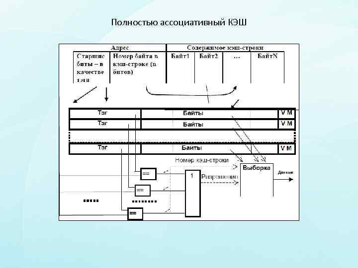 Полностью ассоциативный КЭШ Данные 