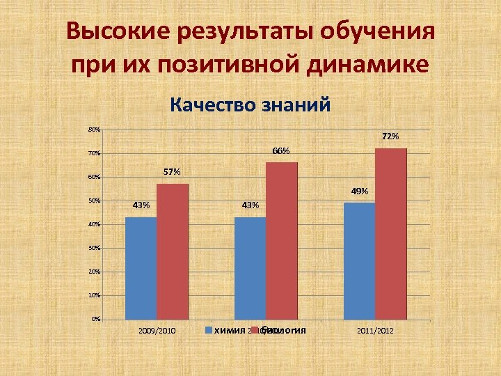 Высокие результаты обучения при их позитивной динамике Качество знаний 80% 72% 66% 70% 57%