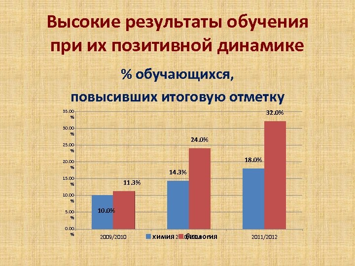 Высокие результаты обучения при их позитивной динамике % обучающихся, повысивших итоговую отметку 32. 0%