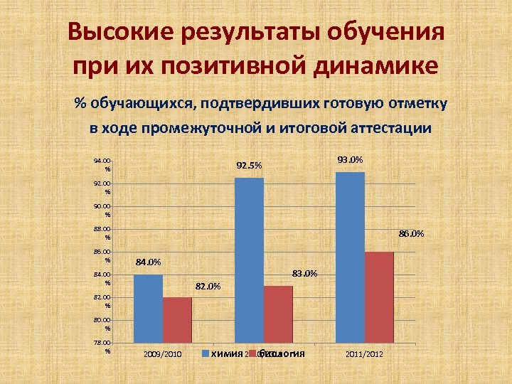 Высокие результаты обучения при их позитивной динамике % обучающихся, подтвердивших готовую отметку в ходе