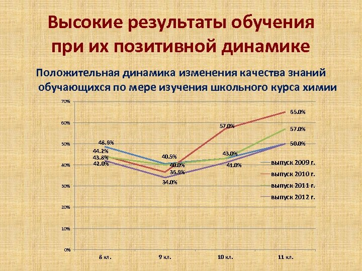 Высокие результаты обучения при их позитивной динамике Положительная динамика изменения качества знаний обучающихся по