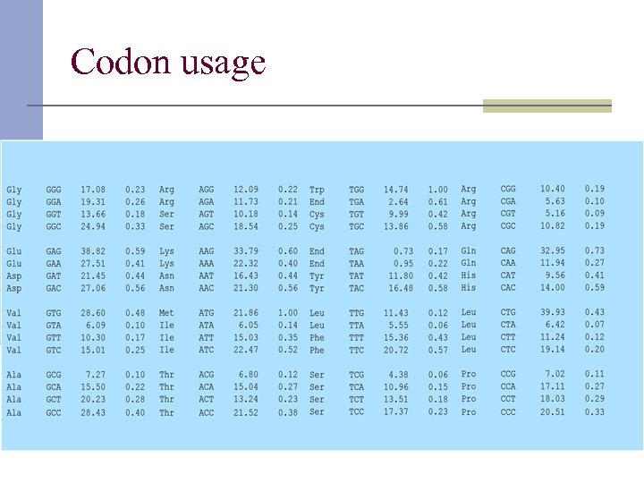 Codon usage 