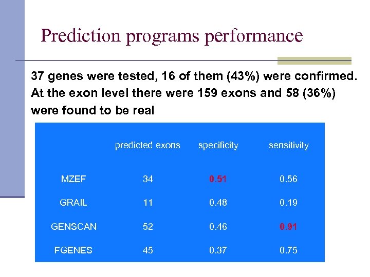 Prediction programs performance 37 genes were tested, 16 of them (43%) were confirmed. At