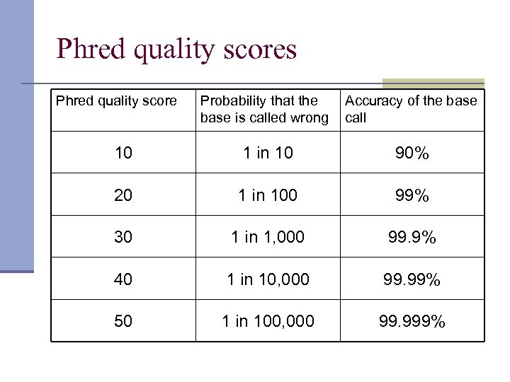 Phred quality scores Phred quality score Probability that the base is called wrong Accuracy