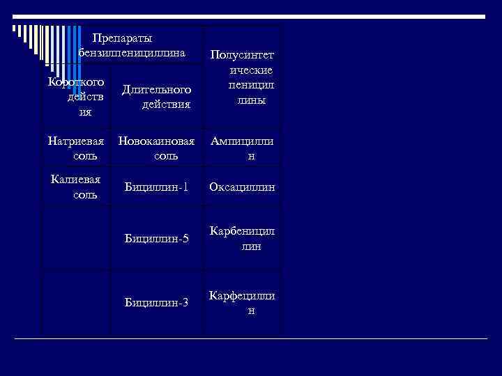 Препараты бензилпенициллина Короткого действ ия Длительного действия Полусинтет ические пеницил лины Натриевая соль Новокаиновая