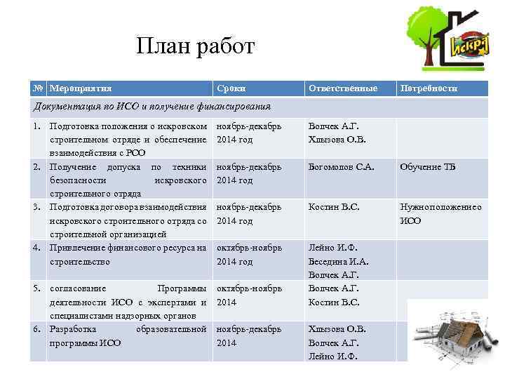 План работ № Мероприятия Сроки Ответственные Потребности Документация по ИСО и получение финансирования 1.