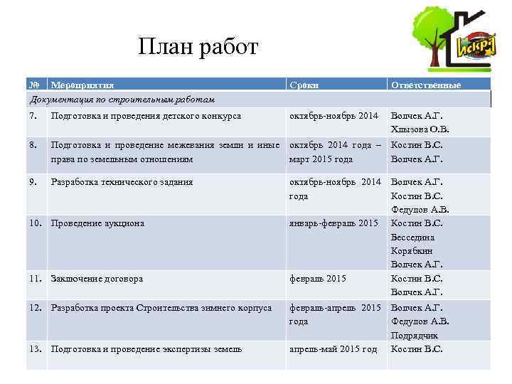 План работ № Мероприятия Документация по строительным работам Сроки Ответственные 7. Подготовка и проведения