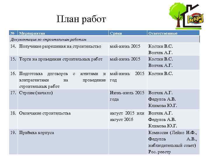 План работ № Мероприятия Документация по строительным работам Сроки Ответственные 14. Получение разрешения на