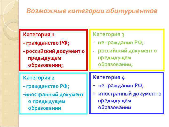 Возможные категории абитуриентов Категория 1 - гражданство РФ; - российский документ о предыдущем образовании;