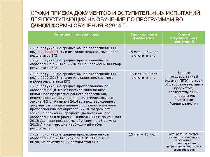 СРОКИ ПРИЕМА ДОКУМЕНТОВ И ВСТУПИТЕЛЬНЫХ ИСПЫТАНИЙ ДЛЯ ПОСТУПАЮЩИХ НА ОБУЧЕНИЕ ПО ПРОГРАММАМ ВО ОЧНОЙ