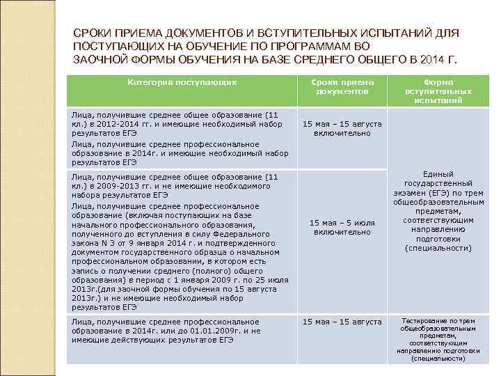 СРОКИ ПРИЕМА ДОКУМЕНТОВ И ВСТУПИТЕЛЬНЫХ ИСПЫТАНИЙ ДЛЯ ПОСТУПАЮЩИХ НА ОБУЧЕНИЕ ПО ПРОГРАММАМ ВО ЗАОЧНОЙ