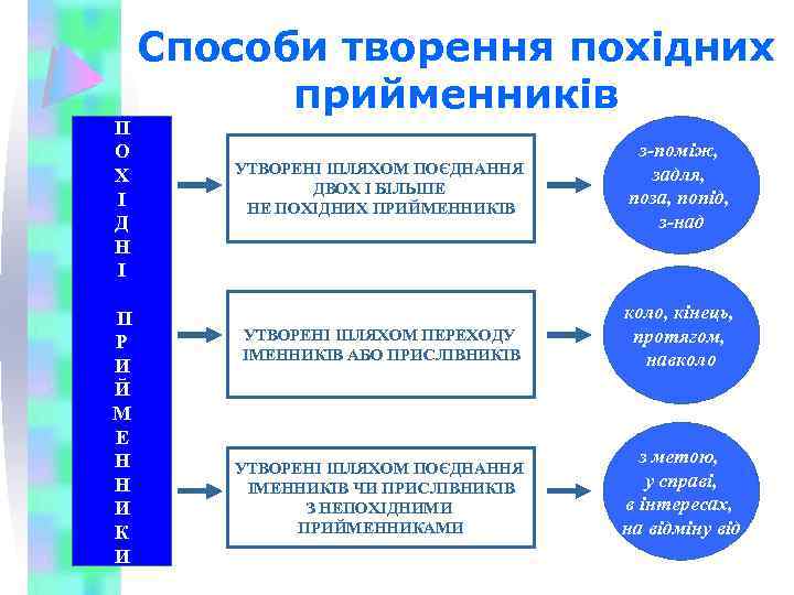 П О Х І Д Н І П Р И Й М Е Н