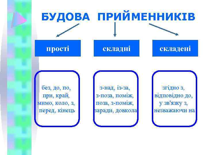 БУДОВА ПРИЙМЕННИКІВ прості складні складені без, до, при, край, мимо, коло, з, перед, кінець