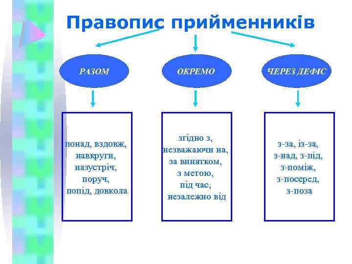 Правопис прийменників РАЗОМ ОКРЕМО ЧЕРЕЗ ДЕФІС понад, вздовж, навкруги, назустріч, поруч, попід, довкола згідно