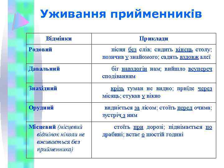 Уживання прийменників Відмінки Приклади Родовий пісня без слів; сидить кінець столу; позичив у знайомого;