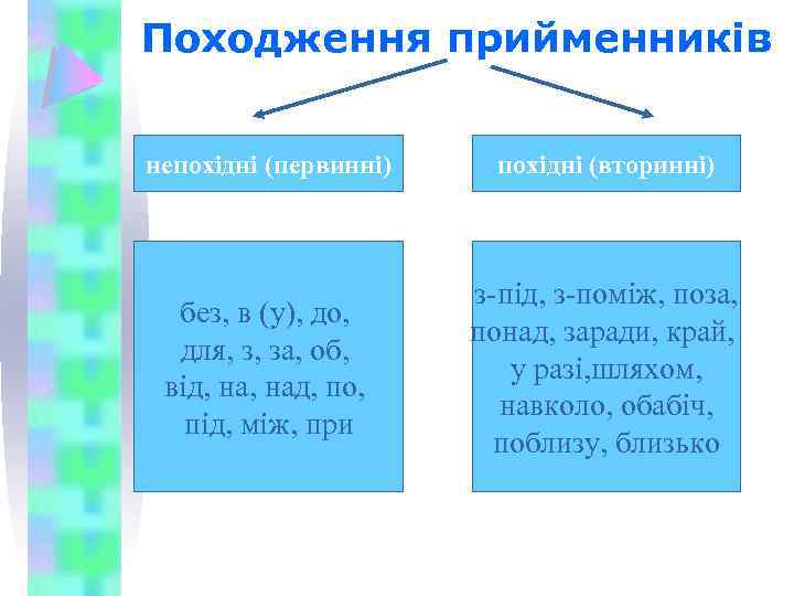 Походження прийменників непохідні (первинні) похідні (вторинні) без, в (у), до, для, з, за, об,