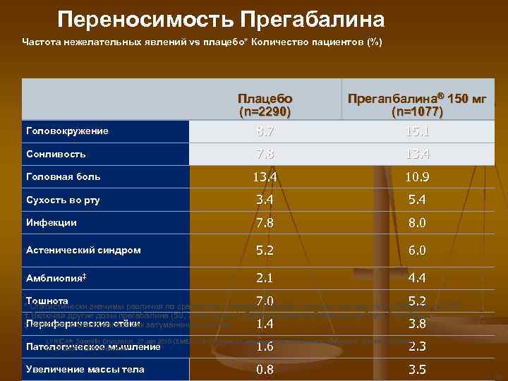 Переносимость Прегабалина Частота нежелательных явлений vs плацебо* Количество пациентов (%) Плацебо (n=2290) Прегапбалина® 150