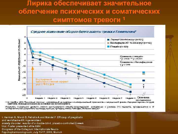 Лирика обеспечивает значительное облегчение психических и соматических симптомов тревоги 1 1. Herman B, Nivoli