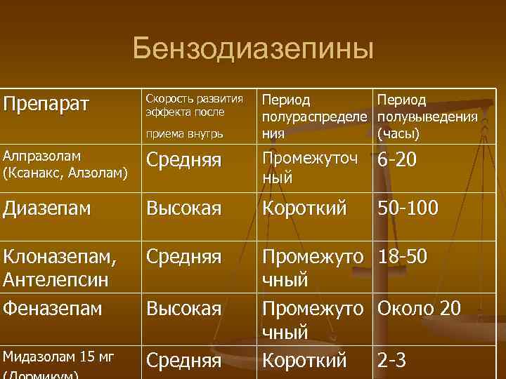 Бензодиазепины Препарат Скорость развития эффекта после приема внутрь Период полураспределе полувыведения (часы) Алпразолам (Ксанакс,