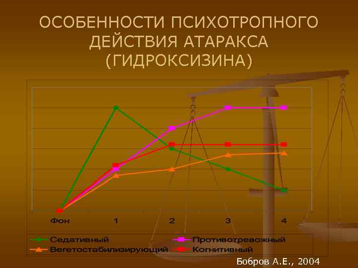 ОСОБЕННОСТИ ПСИХОТРОПНОГО ДЕЙСТВИЯ АТАРАКСА (ГИДРОКСИЗИНА) Бобров А. Е. , 2004 