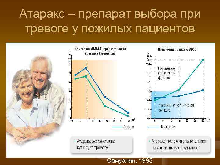 Атаракс – препарат выбора при тревоге у пожилых пациентов Самуэлян, 1995 