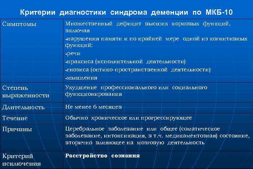 Критерии диагностики синдрома деменции по МКБ-10 Симптомы Множественный дефицит высших корковых функций, включая нарушения