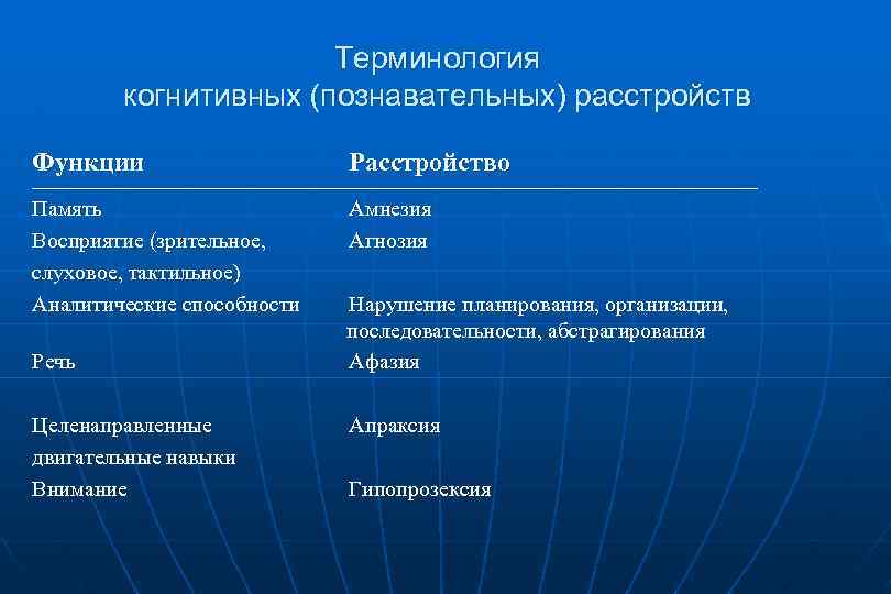 Терминология когнитивных (познавательных) расстройств Функции Расстройство ___________________________________________________________________________________ Память Восприятие (зрительное, слуховое, тактильное) Аналитические способности