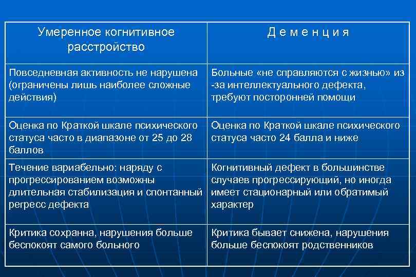 Умеренное когнитивное расстройство Деменция Повседневная активность не нарушена (ограничены лишь наиболее сложные действия) Больные