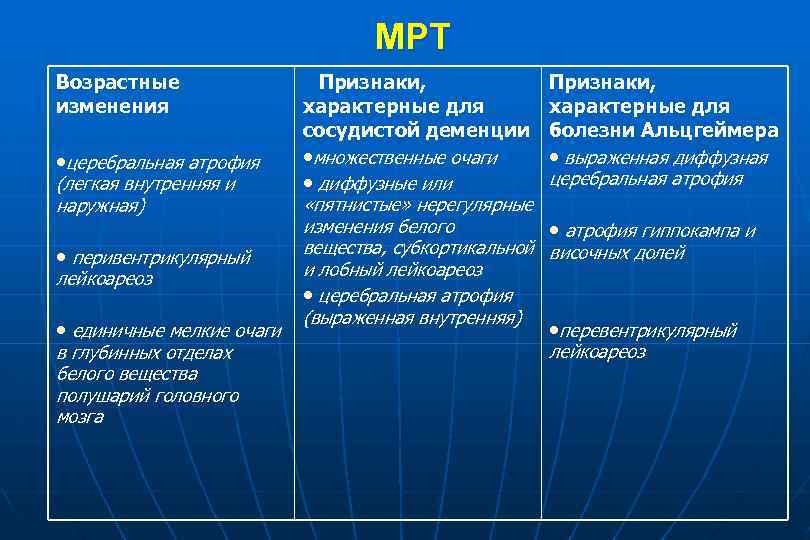 МРТ Возрастные изменения • церебральная атрофия (легкая внутренняя и наружная) • перивентрикулярный лейкоареоз •