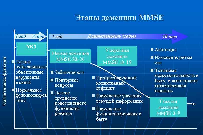 Этапы деменции MMSE 1 год 7 лет 1 год Длительность (годы) Когнитивные функции MCI