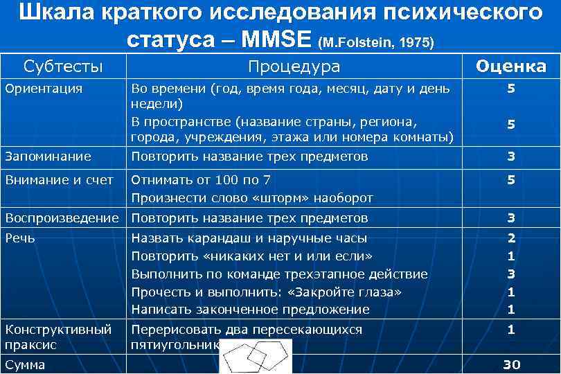 Шкала краткого исследования психического статуса – MMSE (M. Folstein, 1975) Субтесты Процедура Оценка Во