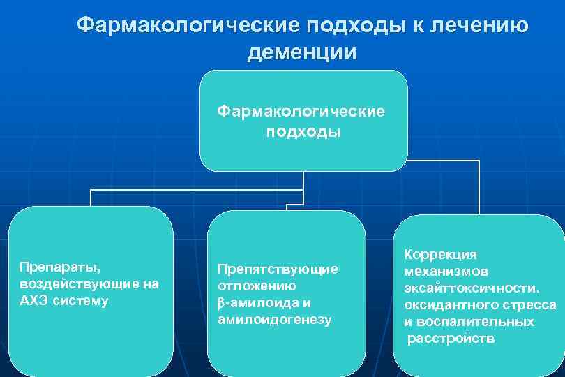 Лечение сосудистой деменции. Лекарство от деменции. Препараты для профилактики деменции. Лечение деменции препараты психиатрия. Принципы лечения деменции.