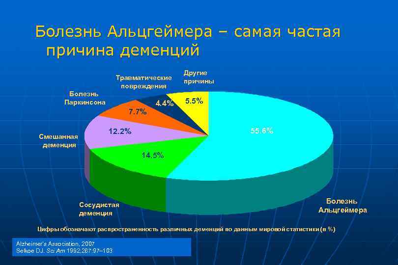 Болезнь Альцгеймера – самая частая причина деменций Травматические повреждения Болезнь Паркинсона 7. 7% Смешанная