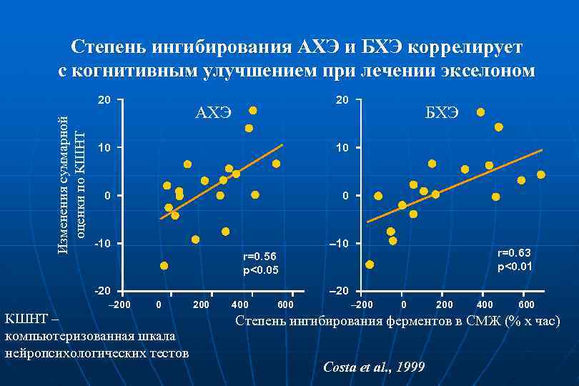 Степень ингибирования АХЭ и БХЭ коррелирует с когнитивным улучшением при лечении экселоном Изменения суммарной