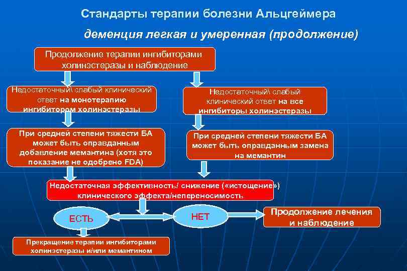 Стандарты терапии болезни Альцгеймера деменция легкая и умеренная (продолжение) Продолжение терапии ингибиторами холинэстеразы и