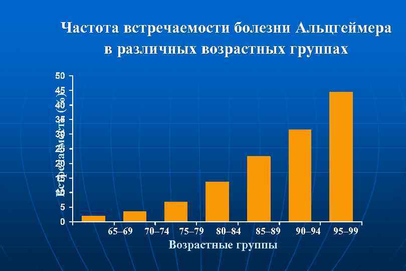 Встречаемость (%) Частота встречаемости болезни Альцгеймера в различных возрастных группах 65– 69 70– 74