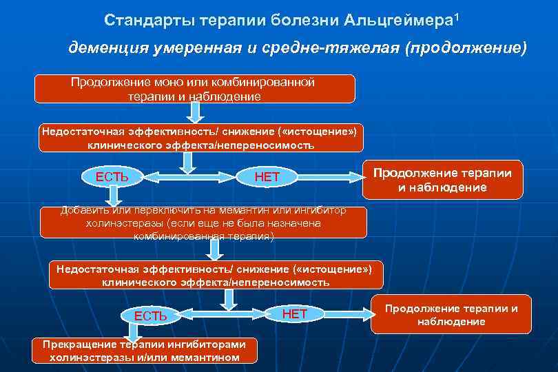 Стандарты терапии болезни Альцгеймера 1 деменция умеренная и средне-тяжелая (продолжение) Продолжение моно или комбинированной