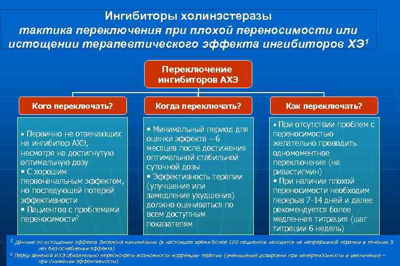 Ингибиторы холинэстеразы тактика переключения при плохой переносимости или истощении терапевтического эффекта ингибиторов ХЭ 1