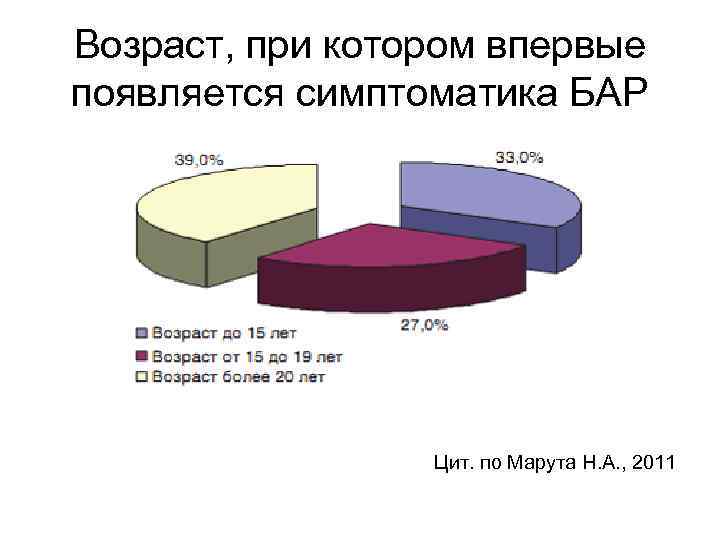 Возраст, при котором впервые появляется симптоматика БАР Цит. по Марута Н. А. , 2011