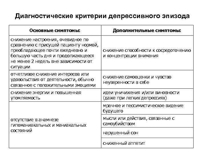 Диагностические критерии депрессивного эпизода Основные симптомы: Дополнительные симптомы: снижение настроения, очевидное по сравнению с