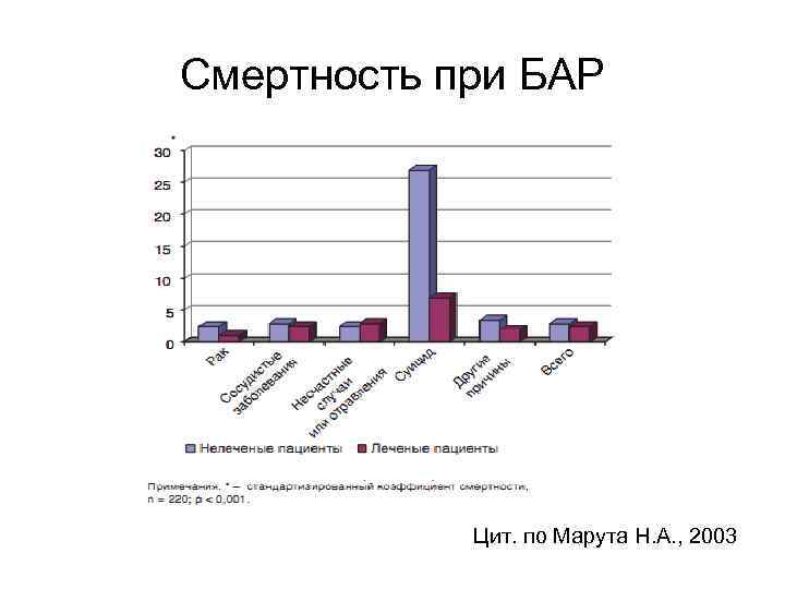 Смертность при БАР Цит. по Марута Н. А. , 2003 