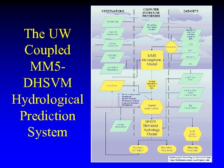 The UW Coupled MM 5 DHSVM Hydrological Prediction System 