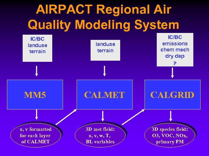 AIRPACT Regional Air Quality Modeling System IC/BC landuse terrain MM 5 u, v formatted