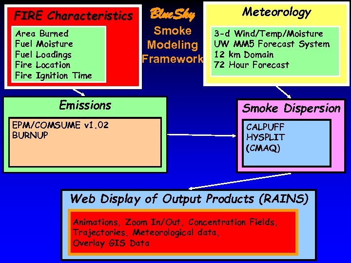 FIRE Characteristics Area Burned Fuel Moisture Fuel Loadings Fire Location Fire Ignition Time Blue.
