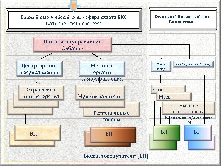 Где открыты казначейские счета. Единый казначейский счет. Структура единого казначейского счета.