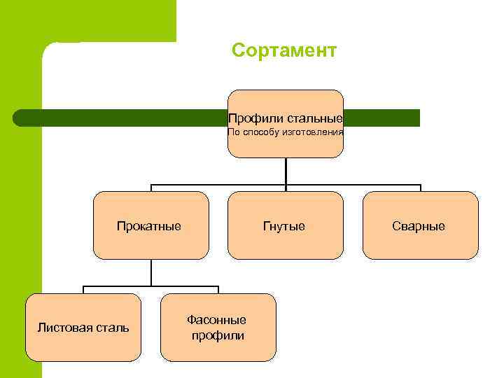 Сортамент Профили стальные По способу изготовления Прокатные Листовая сталь Гнутые Фасонные профили Сварные 