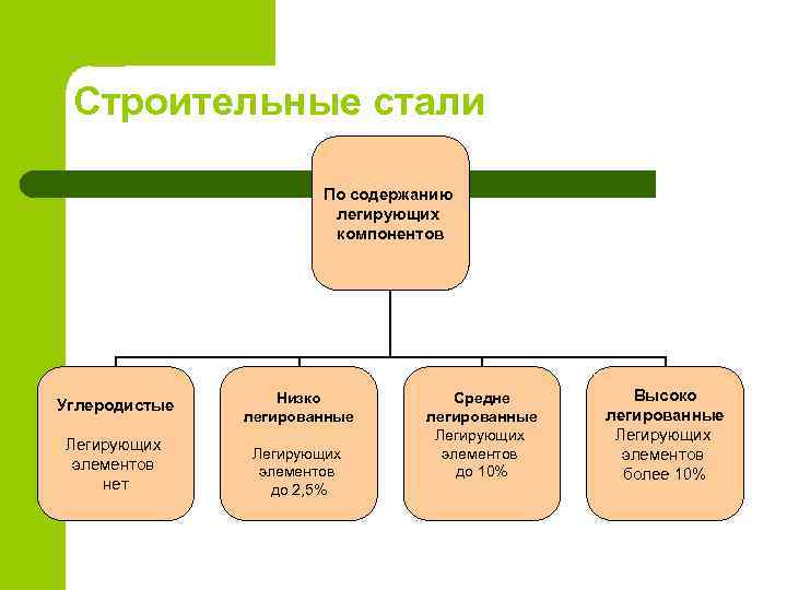 Строительные стали По содержанию легирующих компонентов Углеродистые Легирующих элементов нет Низко легированные Легирующих элементов