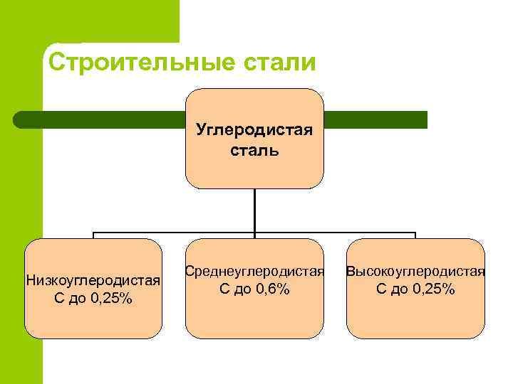 Строительные стали Углеродистая сталь Низкоуглеродистая С до 0, 25% Среднеуглеродистая Высокоуглеродистая С до 0,