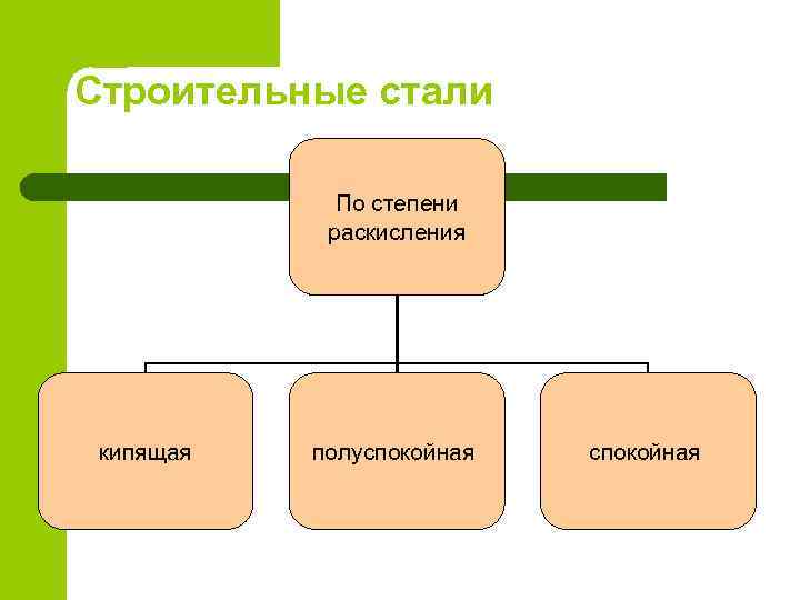 Строительные стали По степени раскисления кипящая полуспокойная 